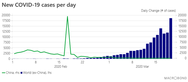 Chart Of The Week New COVID19 Cases Per Day Zero Hedge